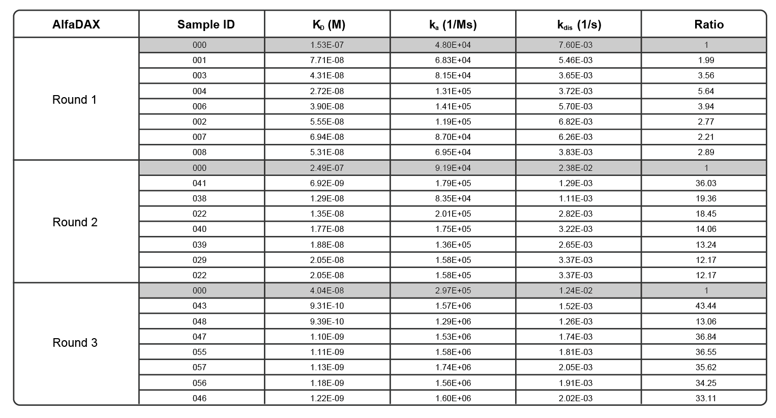 案例 2：多指标量化验证，亲和力提升 43 倍